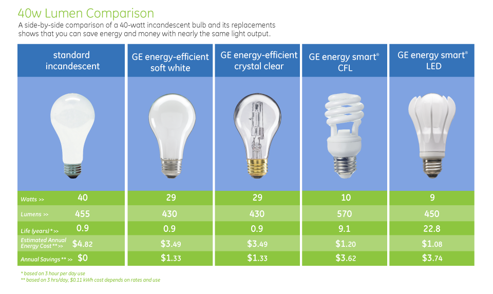 Bulb Lumen Comparison Chart